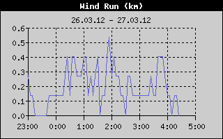 Kretanje Smera Vetra