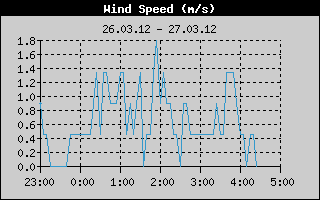 Kretanje Smera Vetra