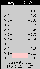 Isparavanje (EvapoTranspiracija)