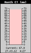 Mesecno isparavanje (Evapotranspiracija)