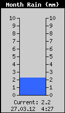 Mesečna količina padavina