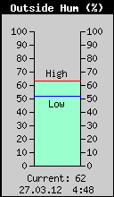 Trenutna Relativna Vlaga