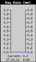 Dana�nja kolicina padavina