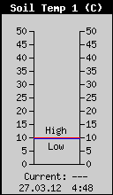 Temperatura tla 15cm