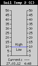 Temperatura tla 40cm