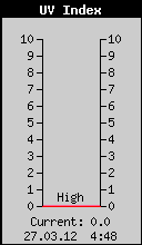 Trenutni UV Index