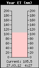 Godi�nje isparavanje (Evapotranspiracija)