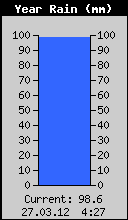 Godi�nja količina padavina