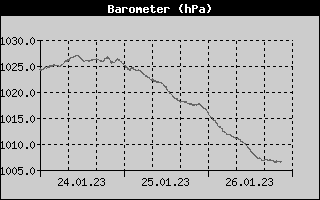 Barometer History