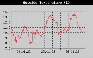 Outside Temp History