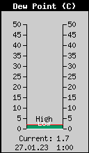Current Outside Dewpoint