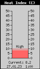 Current Outside Heat Index