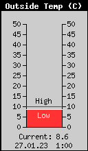 Current Outside Temperature
