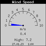 Current Wind Speed