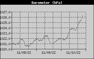 Barometer History
