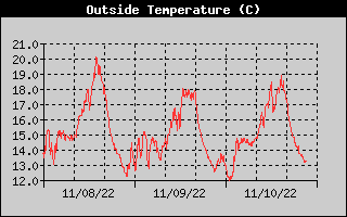 Outside Temp History