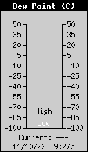 Current Outside Dewpoint