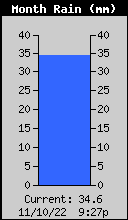 Monthly Total Rain