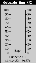 Current Outside Humidity