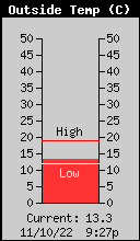 Current Outside Temperature