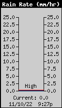 Current Rain Rate