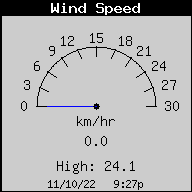 Current Wind Speed