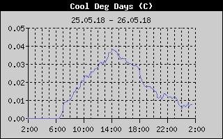 Kretanje Relativne vlage
