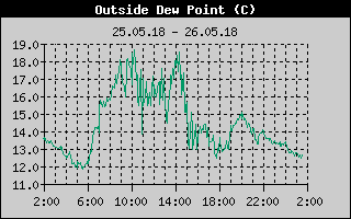 Kretanje tačke rose