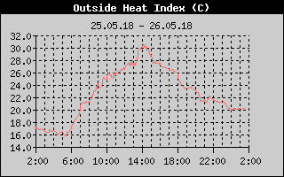 Kretanje toplotnog indeksa