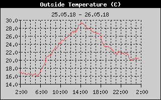 Kretanje Temperature