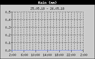 Kretanje Smera Vetra