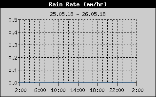 Kretanje Smera Vetra