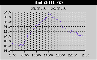 Kretanje osećaja hladnoće
