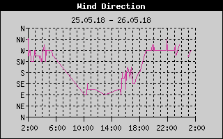 Kretanje Smera Vetra