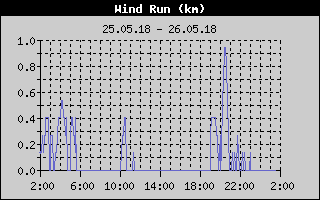 Kretanje Smera Vetra