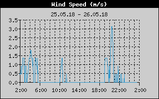 Kretanje Smera Vetra