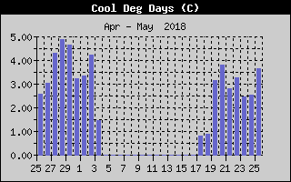 Kretanje Relativne vlage