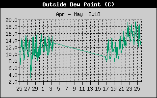 Kretanje tačke rose
