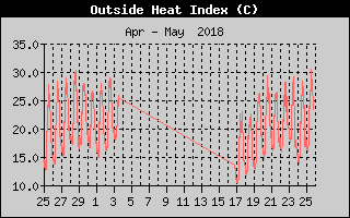 Kretanje toplotnog indeksa