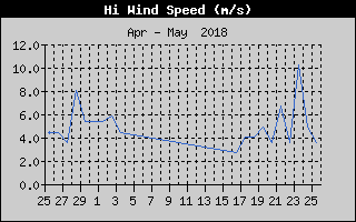 Kretanje Brzine Vetra