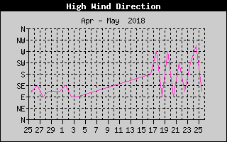 Kretanje Smera Vetra