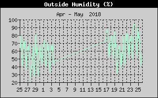 Kretanje relativne vlage