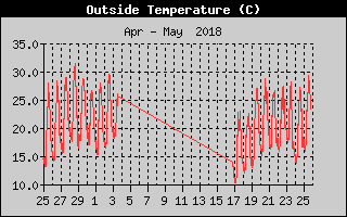 Kretanje_Temperature