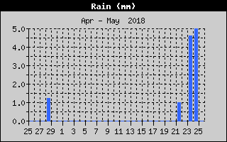 Kretanje Smera Vetra