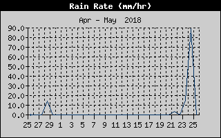 Kretanje Smera Vetra