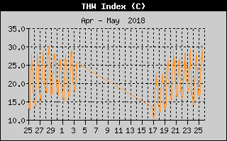 Kretanje THW indeksa