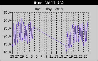 Kretanje osećaja hladnoće