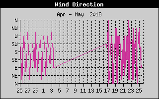 Kretanje Smera Vetra
