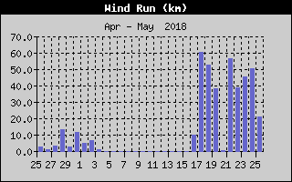 Kretanje Smera Vetra