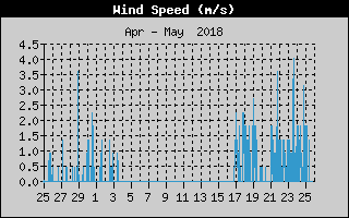 Kretanje Smera Vetra